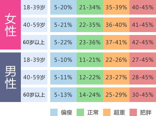 人體體脂率參考對照表